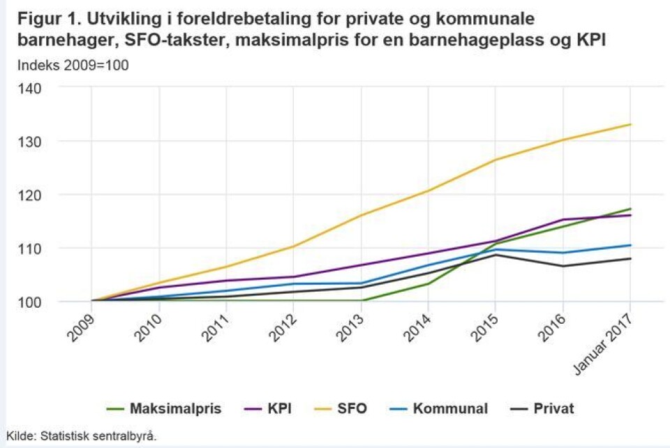 Barnehagen tar en mindre del av foreldrenes lommebok