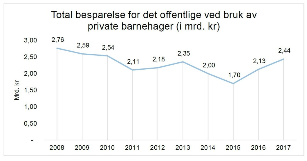 Slik framstiller Agenda Kaupang hvor mye det offentlige har spart de siste ti årene. Slik framstiller Agenda Kaupang hvor mye det offentlige har spart de siste ti årene.