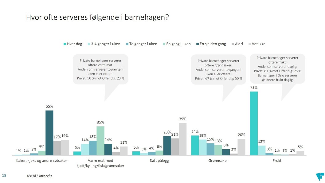 Spørreundersøkelsen blant foreldre viser at det sjeldnere serveres frukt i barnehager i Oslo enn i barnehager i resten av landet. Spørreundersøkelsen blant foreldre viser at det sjeldnere serveres frukt i barnehager i Oslo enn i barnehager i resten av landet.