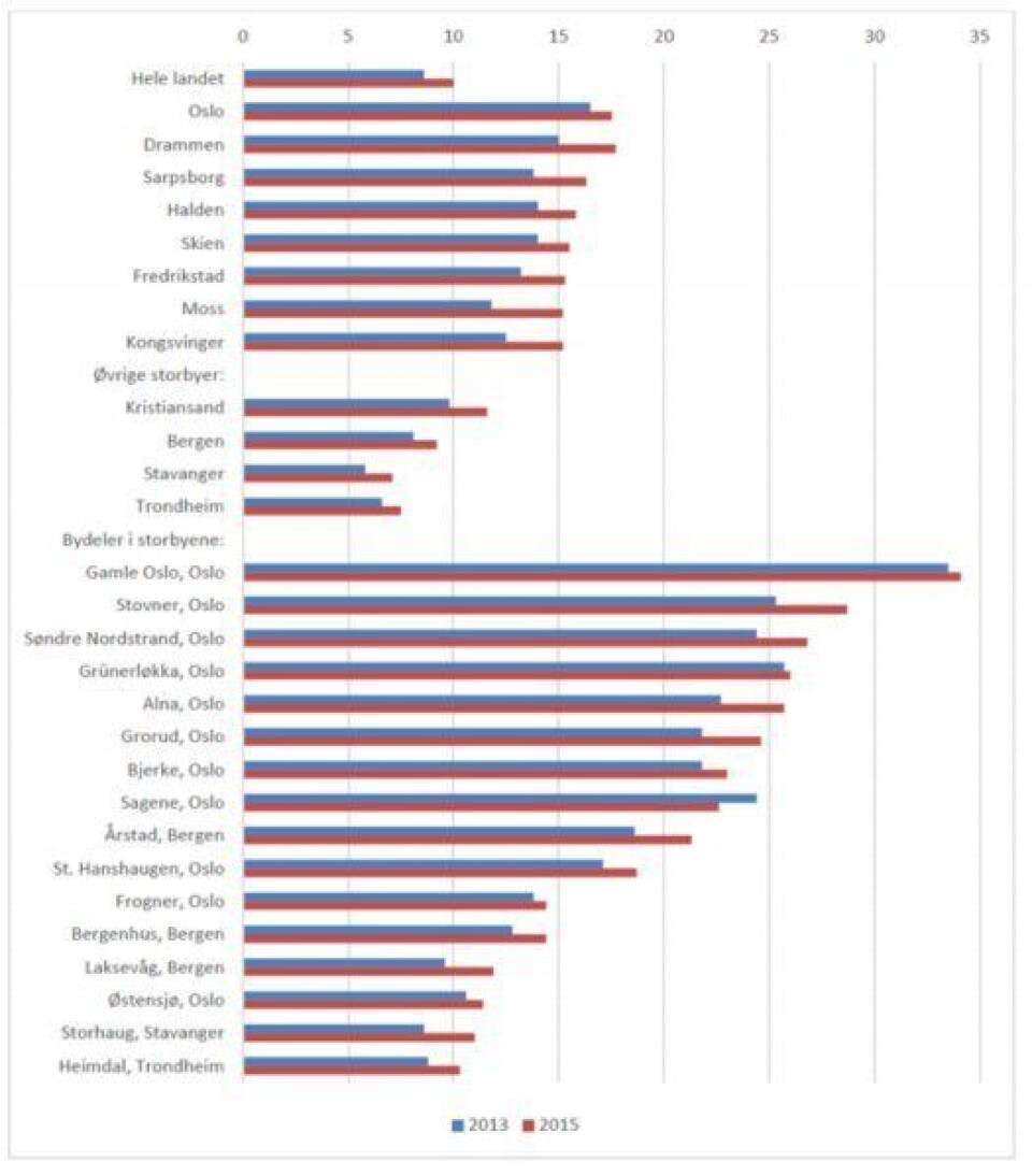 Andel barn i hushold med vedvarende lavinntekt i 2013 og 2015. Oversikten viser hele landet, byene med høyest andel, øvrige store byer og bydelene med høyest andel i de store byene. Kilde: SSB/Illustrasjon: Brattbakk & Andersen ved AFI