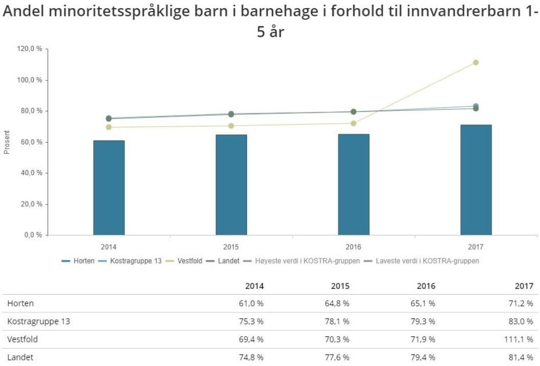 Trykk på bildet for å gjøre illustrasjonen større. (Minoritetsspråklige barn: Både barnet og barnets foresatte har et annet morsmål enn norsk, samisk, svensk, dansk og engelsk). Trykk på bildet for å gjøre illustrasjonen større. (Minoritetsspråklige barn: Både barnet og barnets foresatte har et annet morsmål enn norsk, samisk, svensk, dansk og engelsk).