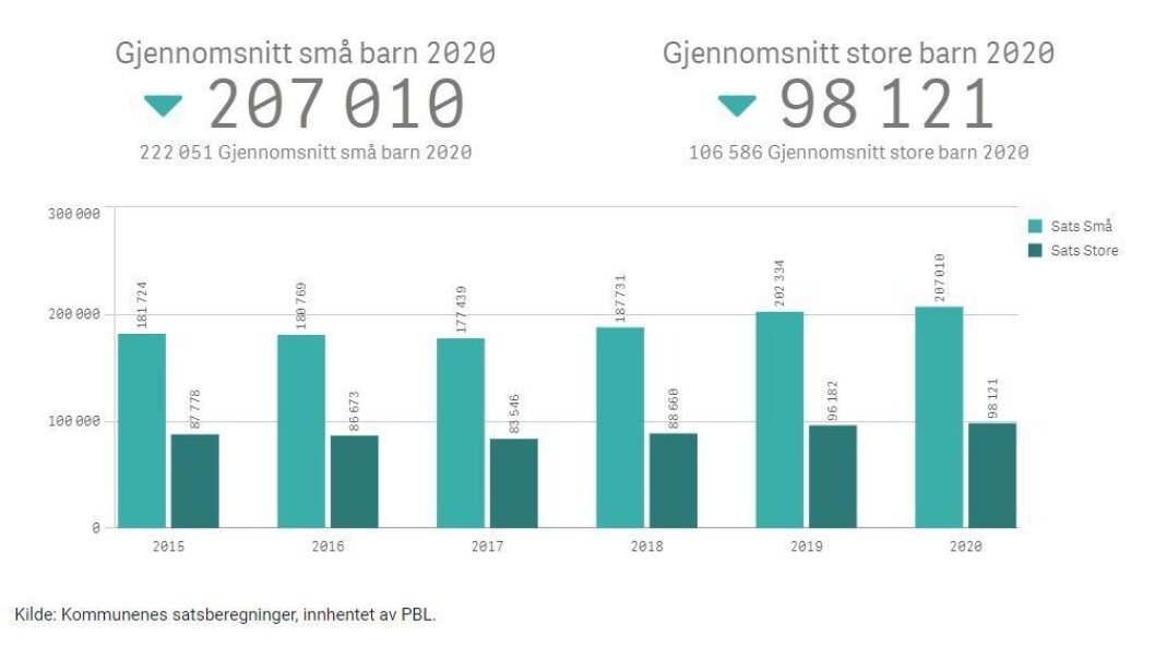 Slik har tilskuddsnivået i Halden utviklet seg siden 2015 og fram til i dag. Slik har tilskuddsnivået i Halden utviklet seg siden 2015 og fram til i dag.