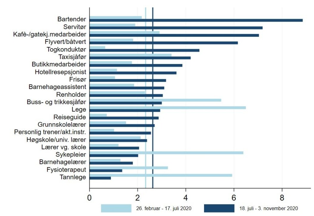 <span class=" italic" data-lab-italic_desktop="italic">Antall med bekreftet covid-19 per 1000 yrkesaktive i forskjellige yrker i Norge, før og etter 18. juli 2020. Vertikale linjer viser andelen bekreftede tilfeller for alle i yrkesaktiv alder (20-70 år) for de to periodene.</span> <span class=" italic" data-lab-italic_desktop="italic">Antall med bekreftet covid-19 per 1000 yrkesaktive i forskjellige yrker i Norge, før og etter 18. juli 2020. Vertikale linjer viser andelen bekreftede tilfeller for alle i yrkesaktiv alder (20-70 år) for de to periodene.</span>