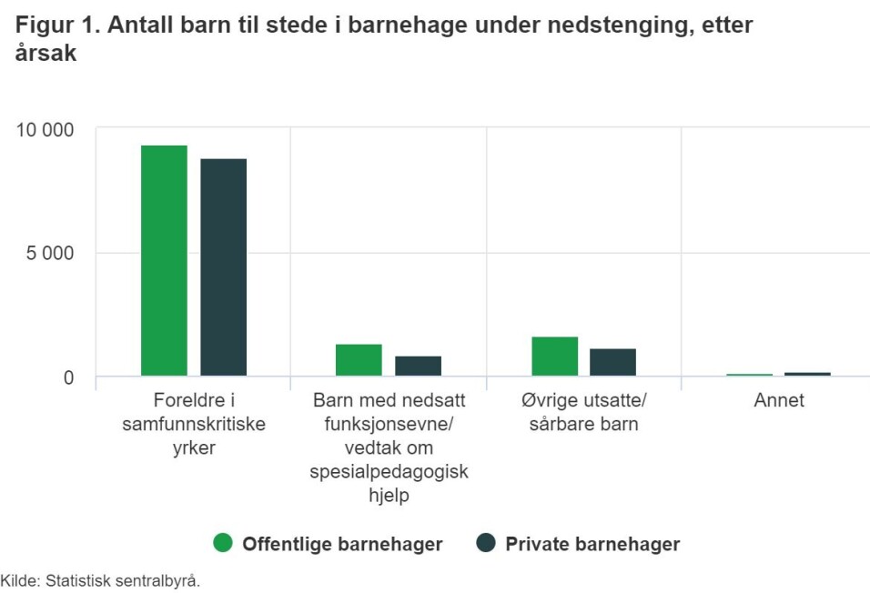 Ni prosent av barna var på plass i barnehagen under nedstengingen