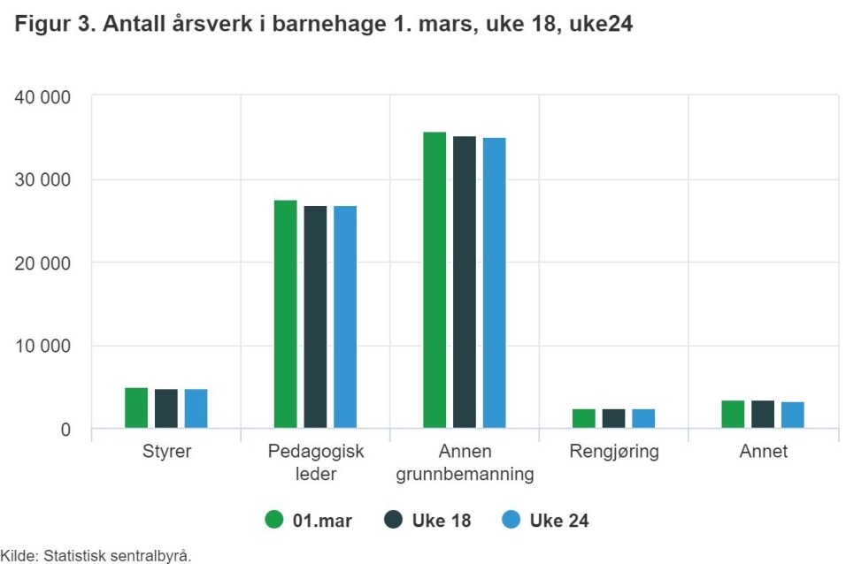 Nær halvparten av barnehagene har satt inn vikar på grunn av pandemien