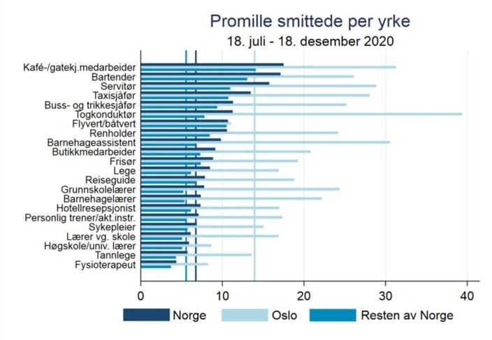<span class=" italic" data-lab-italic_desktop="italic">Figur. Andel smittede med covid-19 per 1000 arbeidstagere i respektive yrkesgrupper som har mye kontakt med kunder, elever eller pasienter. Vertikale linjer viser gjennomsnittet for alle andre i yrkesaktiv alder (20-70 år).</span> <span class=" italic" data-lab-italic_desktop="italic">Figur. Andel smittede med covid-19 per 1000 arbeidstagere i respektive yrkesgrupper som har mye kontakt med kunder, elever eller pasienter. Vertikale linjer viser gjennomsnittet for alle andre i yrkesaktiv alder (20-70 år).</span>