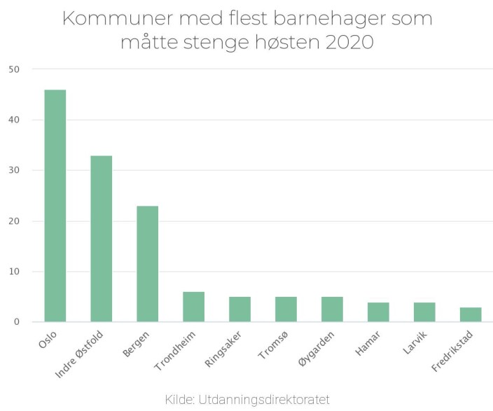 <span class=" italic" data-lab-italic_desktop="italic">Kommuner med flest barnehager som måtte stenge høsten 2020 (mellom 1. august og 15. desember).</span> <span class=" italic" data-lab-italic_desktop="italic">Kommuner med flest barnehager som måtte stenge høsten 2020 (mellom 1. august og 15. desember).</span>