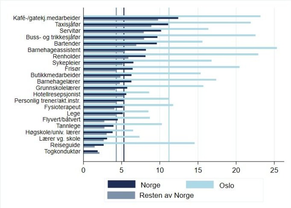 Antall med bekreftet covid-19 per 1000 yrkesaktive i forskjellige yrker i Norge, fra 1. januar til 12. mars 2021. Vertikale linjer viser andelen bekreftede tilfeller for alle andre i yrkesaktiv alder (20-70 år) i hver gruppe.