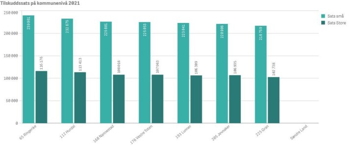 <span class=" italic" data-lab-italic_desktop="italic">Oversikten viser tilskuddssatsene i Gran og nabokommunene i fjor. Samtlige kommuner, bortsett fra Søndre Land der satsen er ukjent, har høyere tilskudd enn kommunen der Trulserudenga barnehage ligger.</span> <span class=" italic" data-lab-italic_desktop="italic">Oversikten viser tilskuddssatsene i Gran og nabokommunene i fjor. Samtlige kommuner, bortsett fra Søndre Land der satsen er ukjent, har høyere tilskudd enn kommunen der Trulserudenga barnehage ligger.</span>