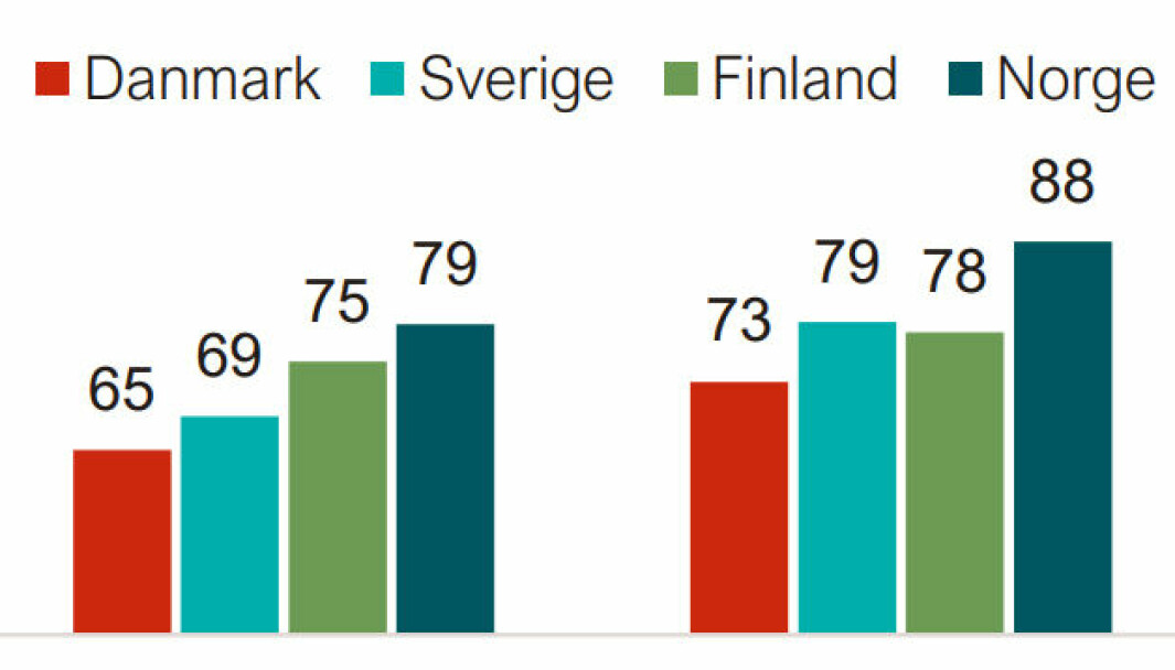 Skjermknips fra rapporten som viser at norske barnehager scorer betydelig høyere på foreldretilfredshet og trivsel enn barnehager i våre naboland gjør.