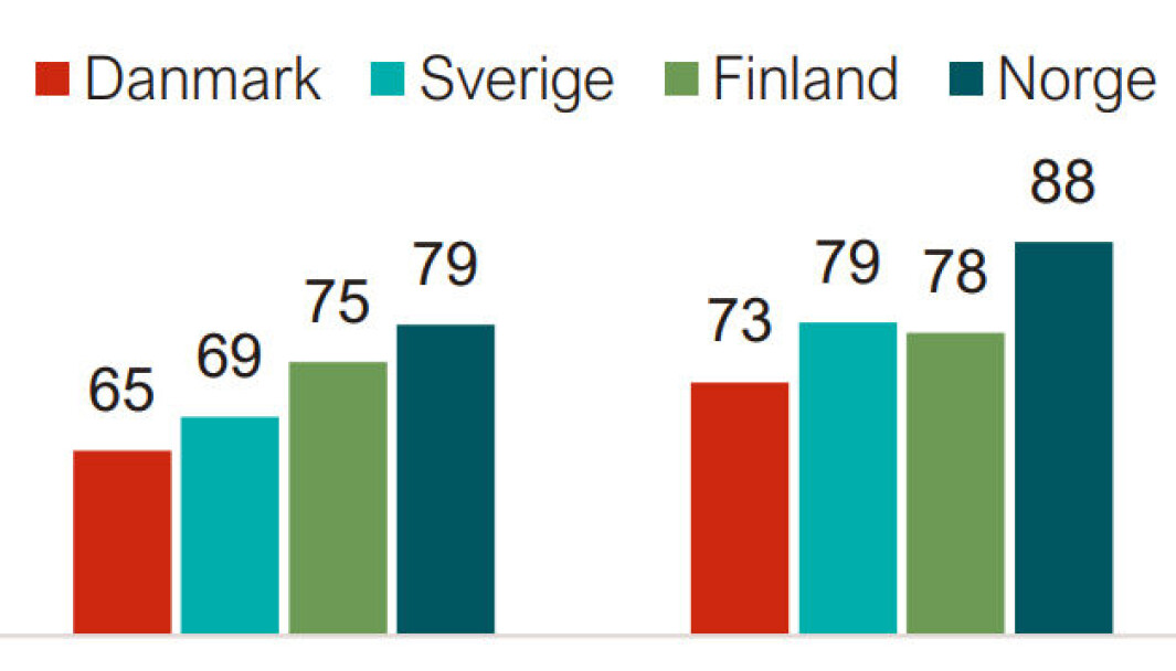 Skjermknips fra rapporten som viser at norske barnehager scorer betydelig høyere på foreldretilfredshet og trivsel enn barnehager i våre naboland gjør. Skjermknips fra rapporten som viser at norske barnehager scorer betydelig høyere på foreldretilfredshet og trivsel enn barnehager i våre naboland gjør.