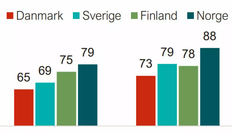 Skjermknips fra rapporten som viser at norske barnehager scorer betydelig høyere på foreldretilfredshet og trivsel enn barnehager i våre naboland gjør.