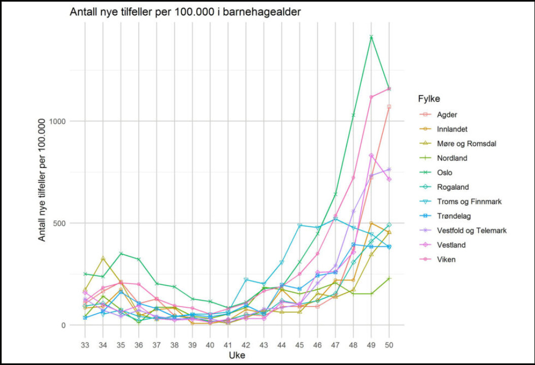 <span class=" italic" data-lab-italic_desktop="italic">Grafene viser høstens smitteutvikling blant barn i barnehagealder, fordelt på fylker.</span> <span class=" italic" data-lab-italic_desktop="italic">Grafene viser høstens smitteutvikling blant barn i barnehagealder, fordelt på fylker.</span>