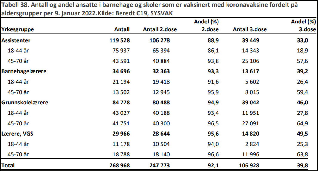<span class=" italic" data-lab-italic_desktop="italic">Tabellen viser vaksinestatus for skole- og barnehageansatte per 9. januar.</span> <span class=" italic" data-lab-italic_desktop="italic">Tabellen viser vaksinestatus for skole- og barnehageansatte per 9. januar.</span>