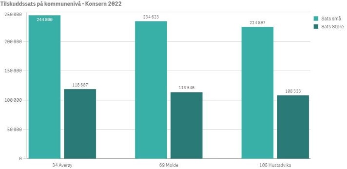 <span class=" italic" data-lab-italic_desktop="italic">Tilskuddsnivået for konsernbarnehager i Molde ligger omtrent på det som er gjennomsnittet for tilsvarende barnehager i Norge i 2022.</span> <span class=" italic" data-lab-italic_desktop="italic">Tilskuddsnivået for konsernbarnehager i Molde ligger omtrent på det som er gjennomsnittet for tilsvarende barnehager i Norge i 2022.</span>