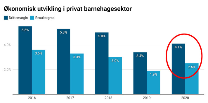 <span class=" italic" data-lab-italic_desktop="italic">Totalt for ordinære barnehager, beregnet uten personlig næringsdrivende. Figuren gjengir tallene fra Telemarksforsknings siste rapport, der Akasia-barnehagenes resultater er utelatt for 2020.</span> <span class=" italic" data-lab-italic_desktop="italic">Totalt for ordinære barnehager, beregnet uten personlig næringsdrivende. Figuren gjengir tallene fra Telemarksforsknings siste rapport, der Akasia-barnehagenes resultater er utelatt for 2020.</span>