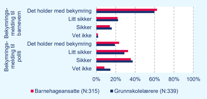 <span class=" italic" data-lab-italic_desktop="italic">Hvor sikre føler grunnskolelærere og barnehageansatte at de må være på at et barn har vært utsatt for vold i en nær relasjon for å melde bekymring til barnevern og politi?</span> <span class=" italic" data-lab-italic_desktop="italic">Hvor sikre føler grunnskolelærere og barnehageansatte at de må være på at et barn har vært utsatt for vold i en nær relasjon for å melde bekymring til barnevern og politi?</span>