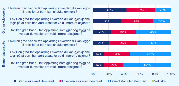 <span class=" italic" data-lab-italic_desktop="italic">I spørreundersøkelsen til barnehageansatte og grunnskolelærere stilte Riksrevisjonen spørsmål om opplæring rundt temaet vold i nære relasjoner. Svarene viste store forskjeller.</span> <span class=" italic" data-lab-italic_desktop="italic">I spørreundersøkelsen til barnehageansatte og grunnskolelærere stilte Riksrevisjonen spørsmål om opplæring rundt temaet vold i nære relasjoner. Svarene viste store forskjeller.</span>