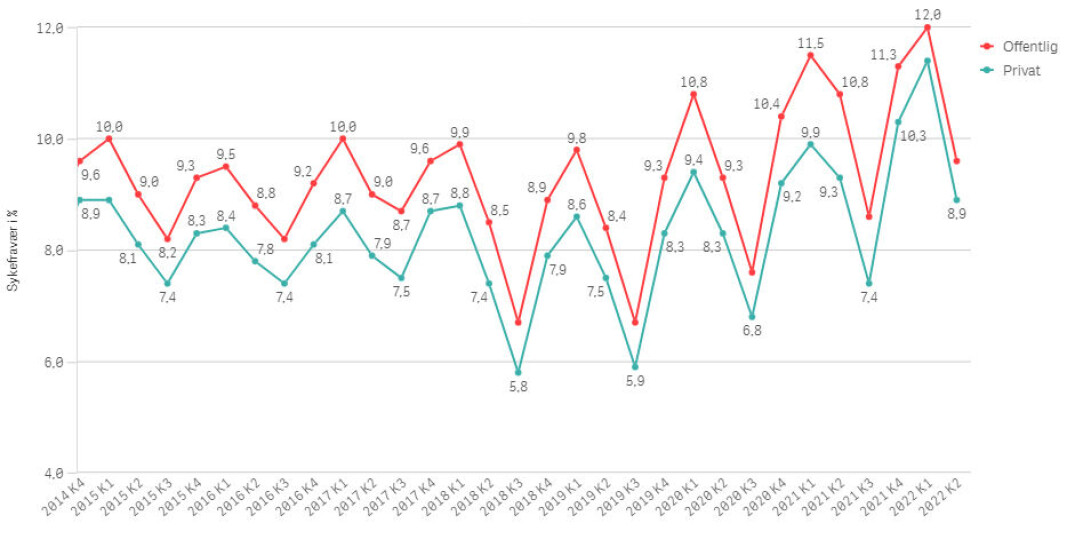 <span class=" italic" data-lab-italic_desktop="italic">Oversikt over utviklingen i det legemeldte sykefraværet i henholdsvis offentlige og private barnehager de siste årene, hentet fra barnehagemonitor.no (PBL). Tallene er fra SSB. (Tall tilbake til 1. kvartal 2006 finner du <a data-cke-saved-href="https://www.barnehagemonitor.no/sykefravaer/" href="https://www.barnehagemonitor.no/sykefravaer/" class="">her.</a>)</span> <span class=" italic" data-lab-italic_desktop="italic">Oversikt over utviklingen i det legemeldte sykefraværet i henholdsvis offentlige og private barnehager de siste årene, hentet fra barnehagemonitor.no (PBL). Tallene er fra SSB. (Tall tilbake til 1. kvartal 2006 finner du <a data-cke-saved-href="https://www.barnehagemonitor.no/sykefravaer/" href="https://www.barnehagemonitor.no/sykefravaer/" class="">her.</a>)</span>