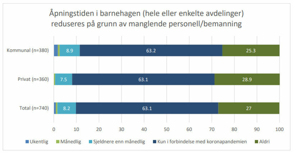 Figur fra rapporten Spørsmål til Barnehage-Norge.