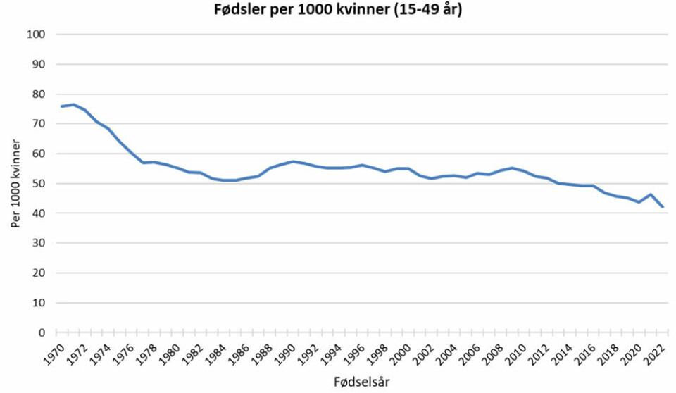 Figuren viser fødselstall for hele Norge, justert for antall kvinner i fertil alder i Norge samme år.