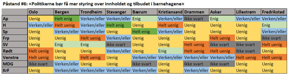 Slik svarer partienes lokallag i landets ti mest folkerike kommuner.