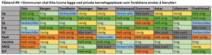 Det er Rødt og SV som i størst grad er for at kommunen skal kunne legge ned private barnehageplasser på tross av foreldrenes ønsker for sine barn.