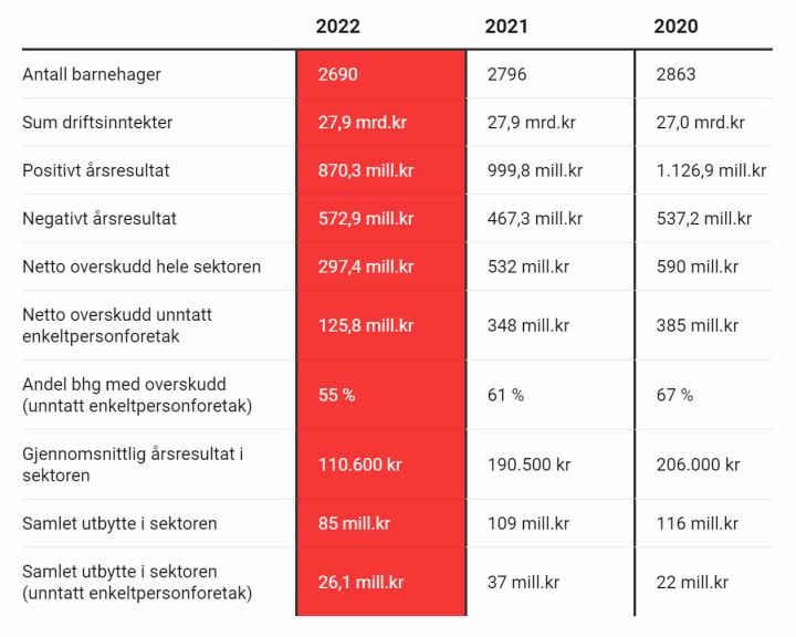 Tall fra regnskap for private barnehager 2022.
