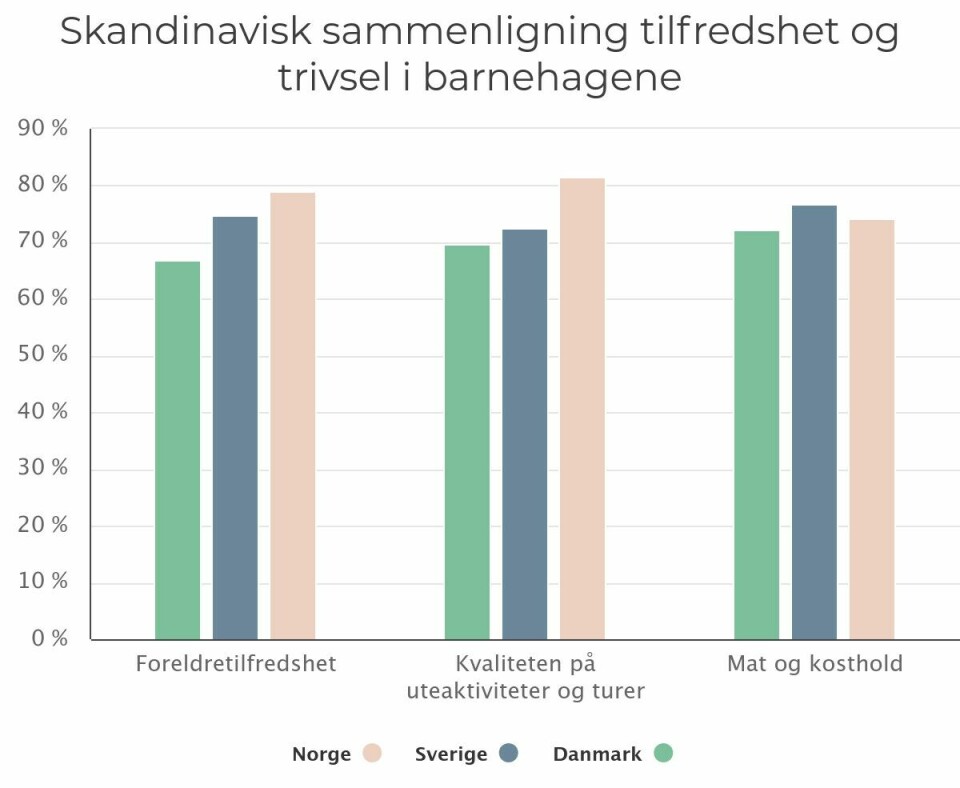 Norske foreldre er generelt mer fornøyd med barnehagen sin enn i Sverige og Danmark.