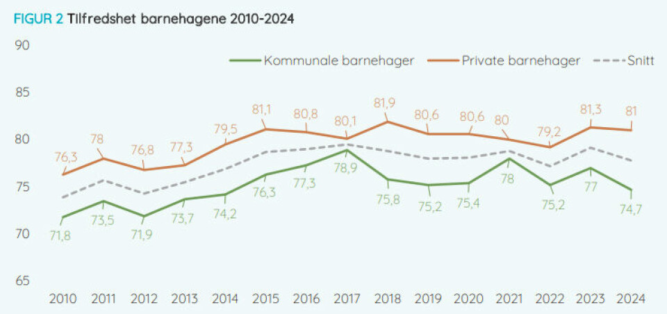 Grafikk fra rapporten Utdanningssektoren 2024.