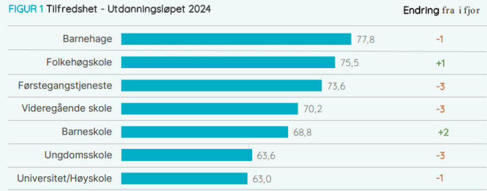 Sammenlignet med utdanningssektoren ellers, kommer barnehagene best ut.