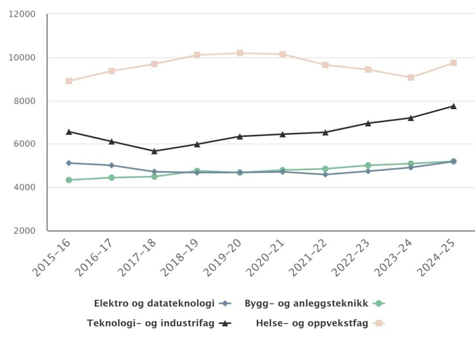 Elevtall på de fire største utdanningsprogrammene på yrkesfag, vg1.