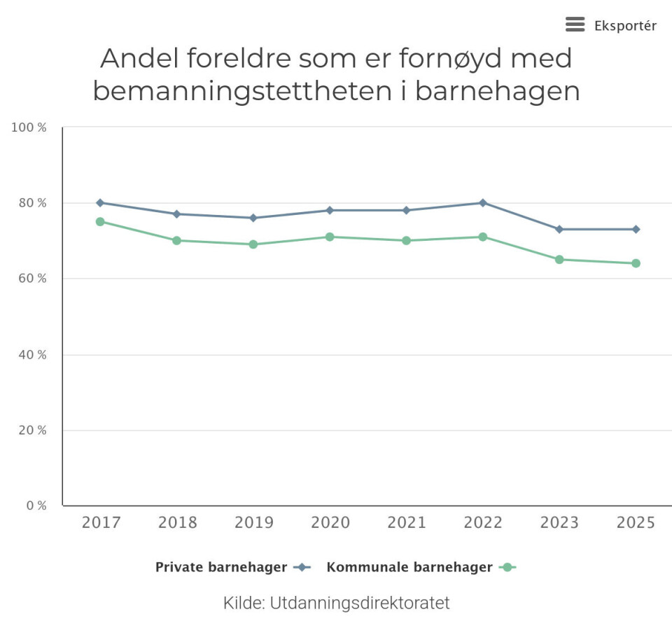 Spesielt fornøyd med barnas trivsel og trygghet på personalet
