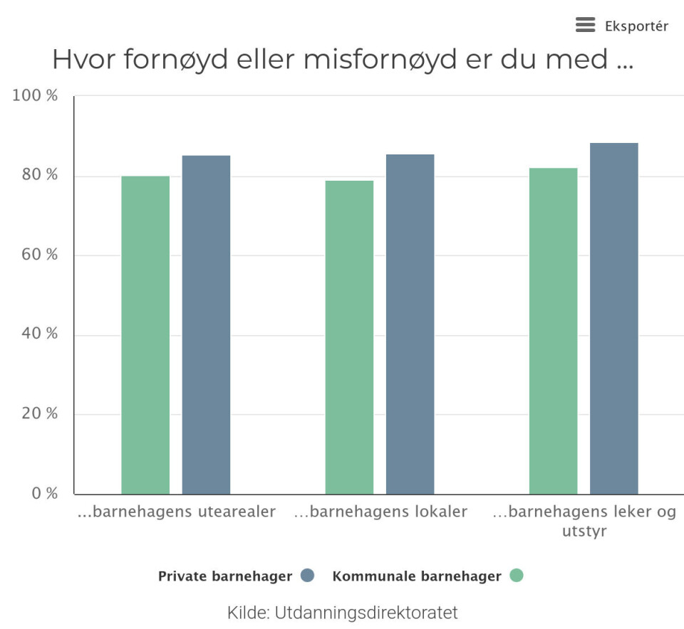 Spesielt fornøyd med barnas trivsel og trygghet på personalet