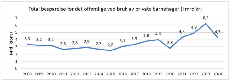 Beløp oppgitt i 2024-kroner. Agenda Kaupang - Total besparelse for det offentlige ved bruk av private barnehager.