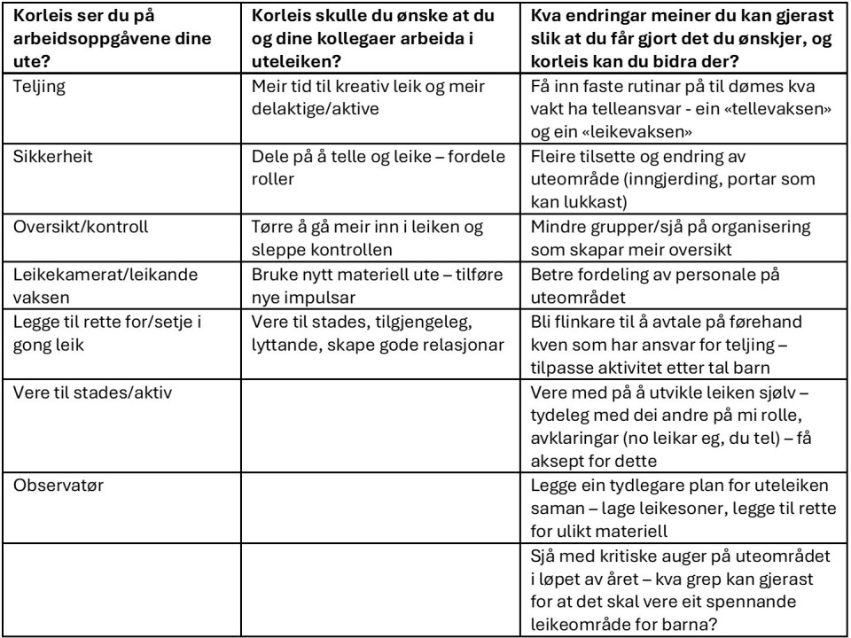 Tabell 1 - Oppsummering av nokre av resultata frå spørjeundersøking. Kilde HVL - til bruk i fagteksten Samskaping og utforsking i personalgruppa ved bruk av verkstadsmetodologi.