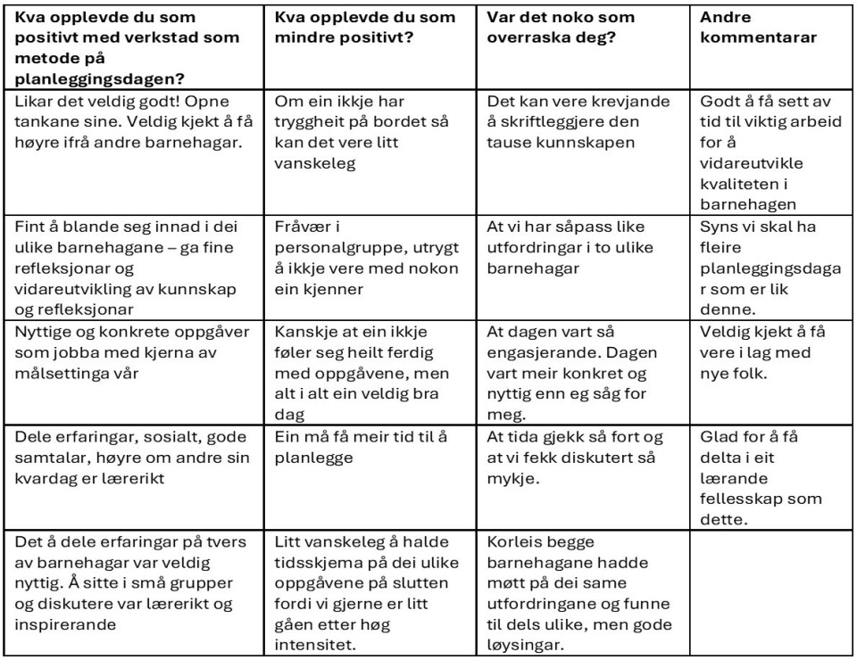 Tabell 3 - Oversikt over nokre av svara på evalueringa av personalverkstaden. Kilde HVL - til bruk i fagteksten Samskaping og utforsking i personalgruppa ved bruk av verkstadsmetodologi.